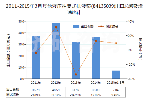 2011-2015年3月其他液壓往復式排液泵(84135039)出口總額及增速統(tǒng)計
